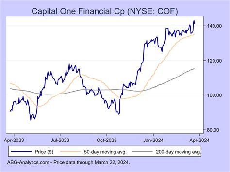 capital one stock price today